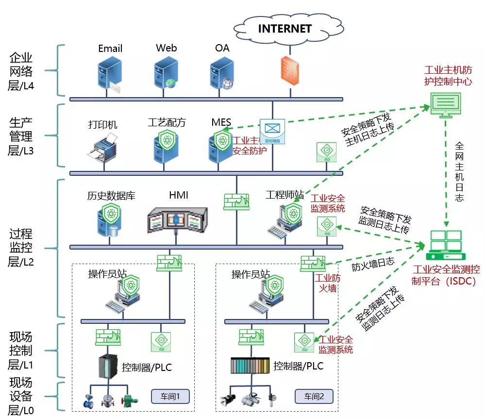 工控系统的网络安全防护_工控网络安全解决方案