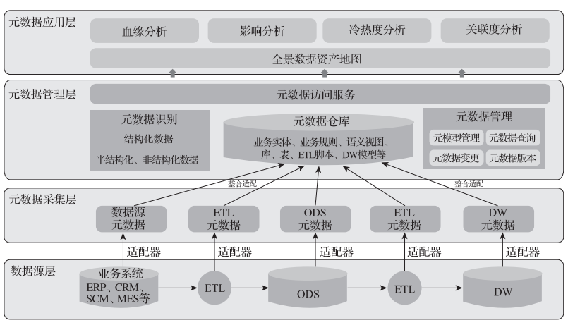 终于有人把元数据讲明白了 - 大数据 - 网信安全世界-中国网信安全领域技术交流和知识分享平台