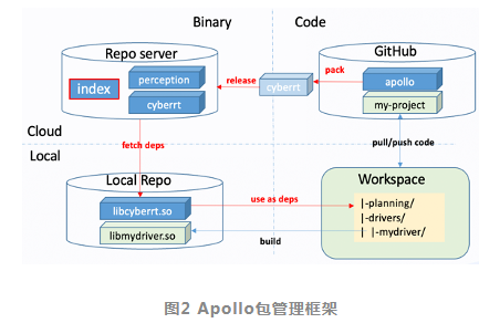 Apollo开放平台：从自动驾驶场景能力到开发者易用性 - 人工智能 - 网信安全世界-中国网信安全领域技术交流和知识分享平台
